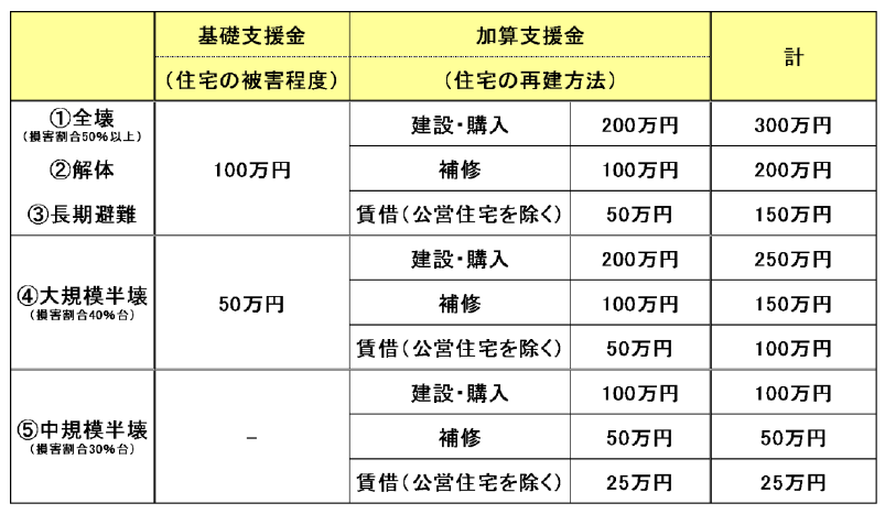 被災者生活再建支援制度の支給額(世帯人数が1人の場合は、各該当欄の金額が3/4になります。)