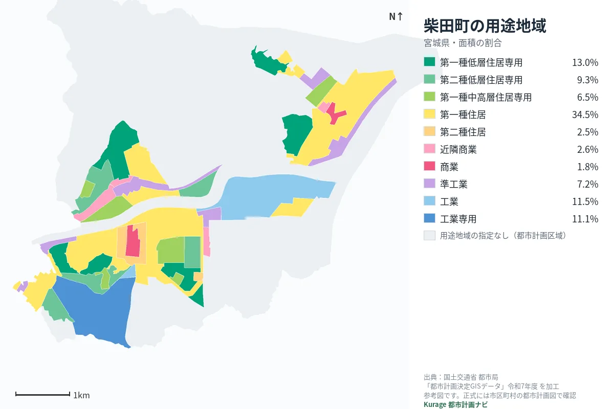 柴田町の用途地域マップ(色分けと面積の割合)