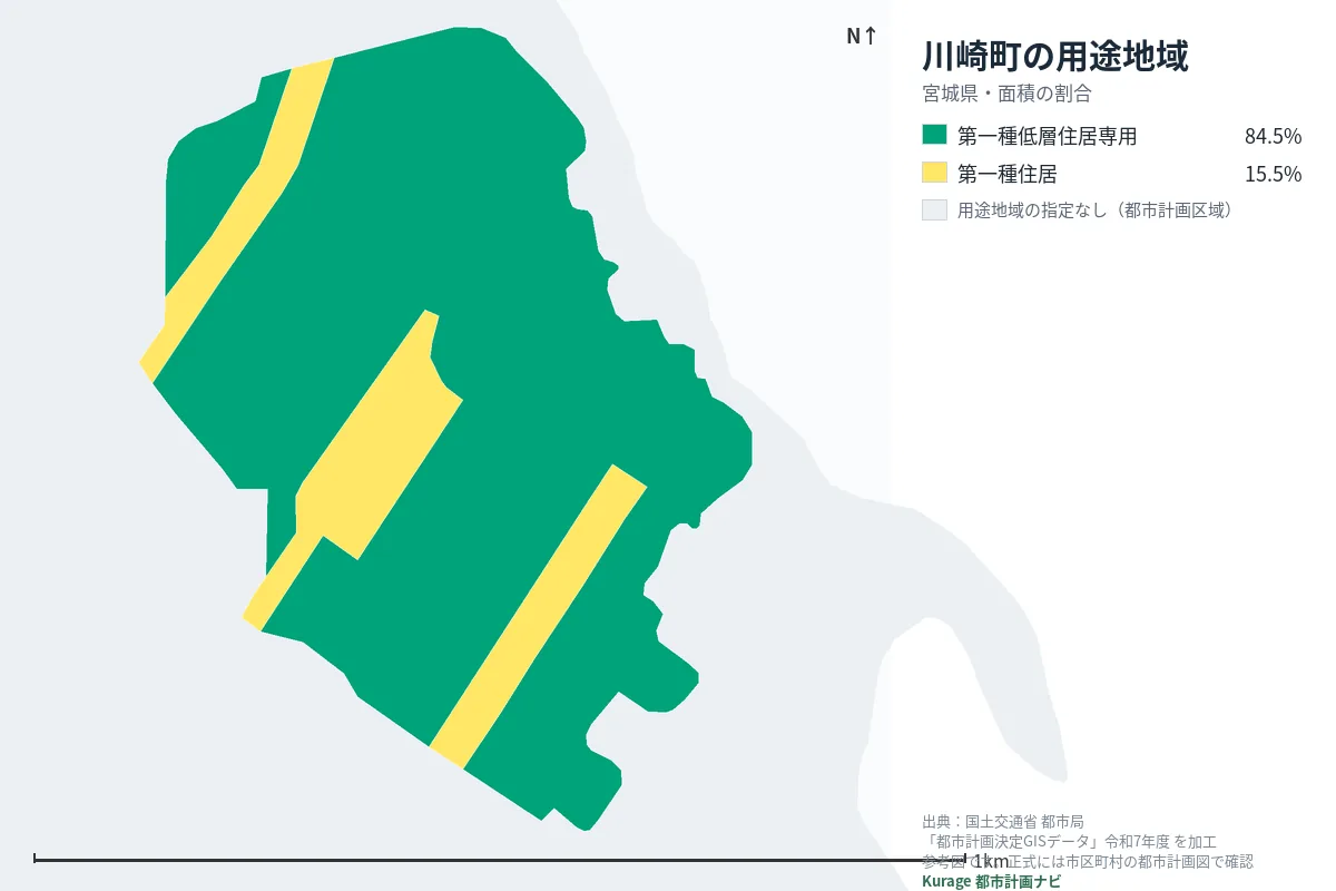 川崎町の用途地域マップ(色分けと面積の割合)