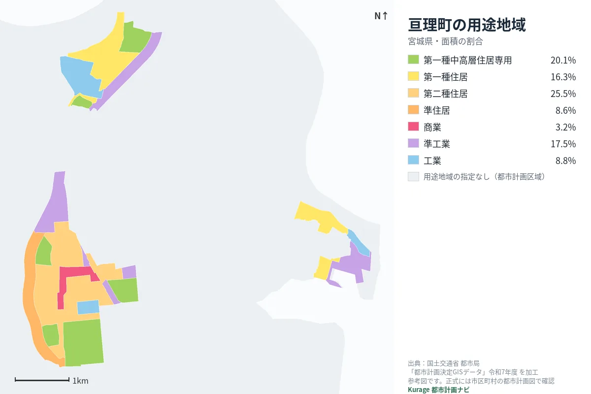 亘理町の用途地域マップ（色分けと面積の割合）