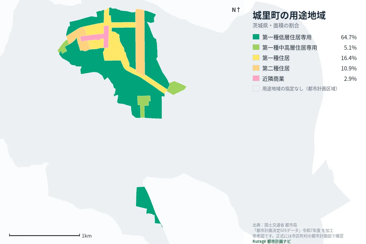 城里町の用途地域マップ（色分けと面積の割合）