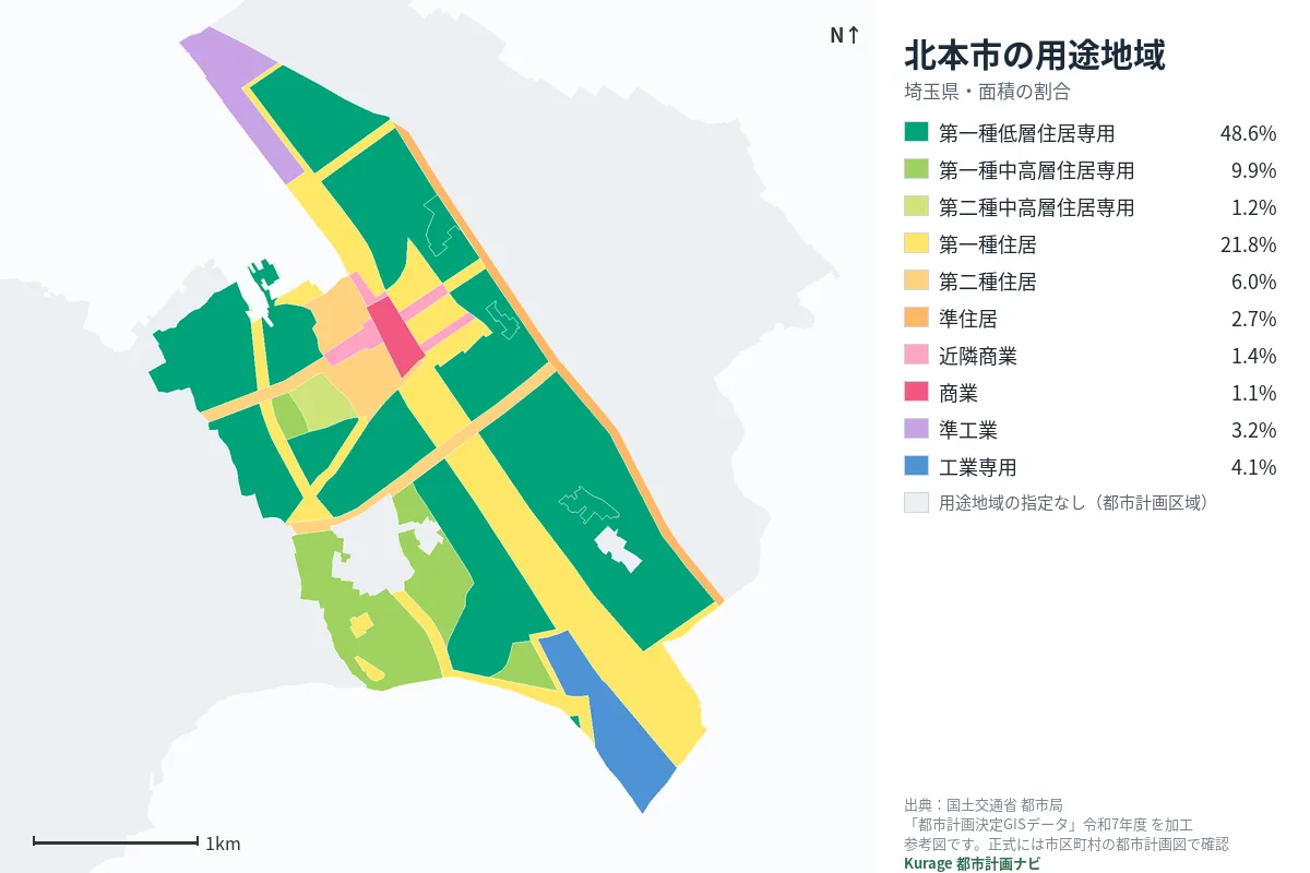 北本市の用途地域マップ(色分けと面積の割合)