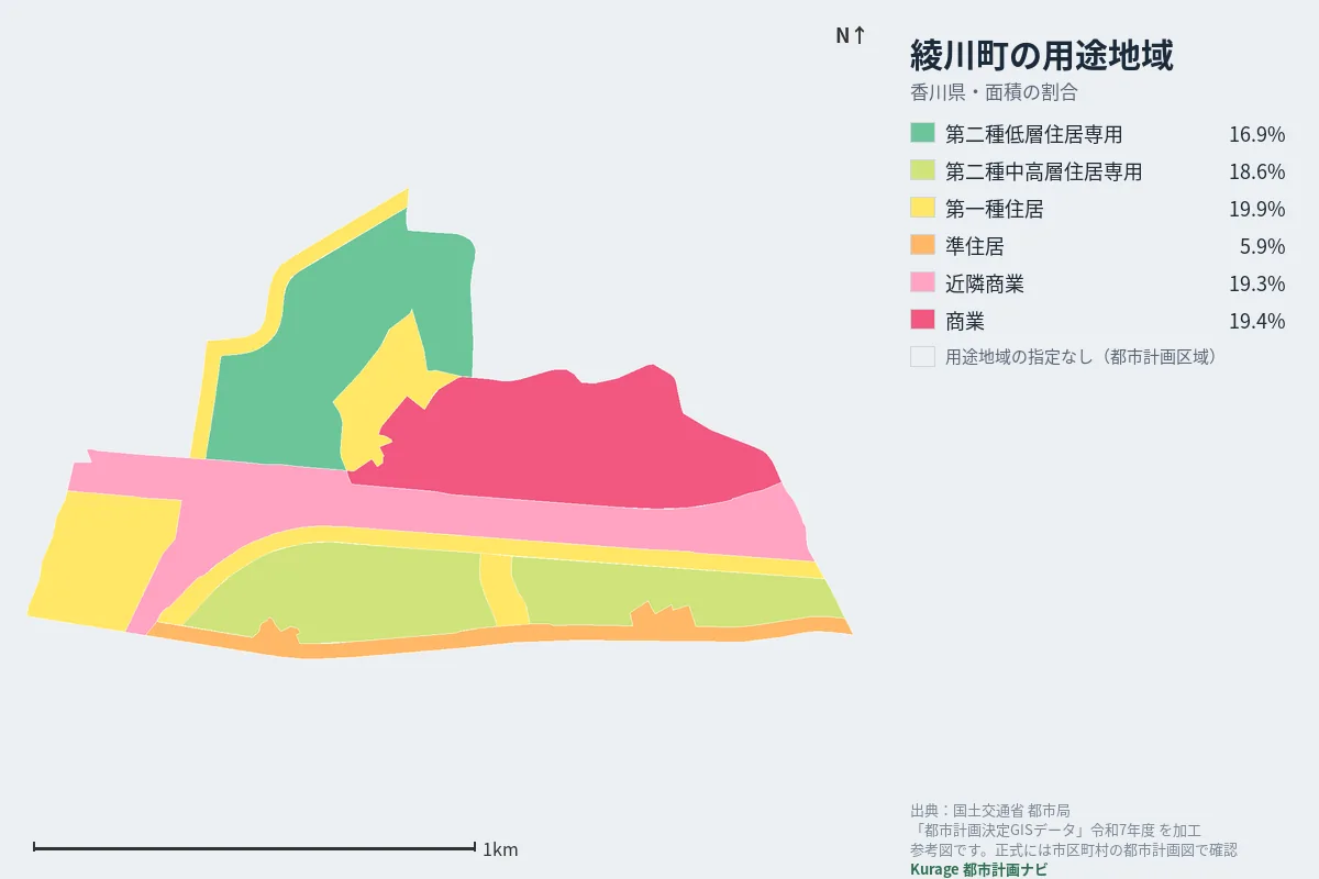 綾川町の用途地域マップ(色分けと面積の割合)